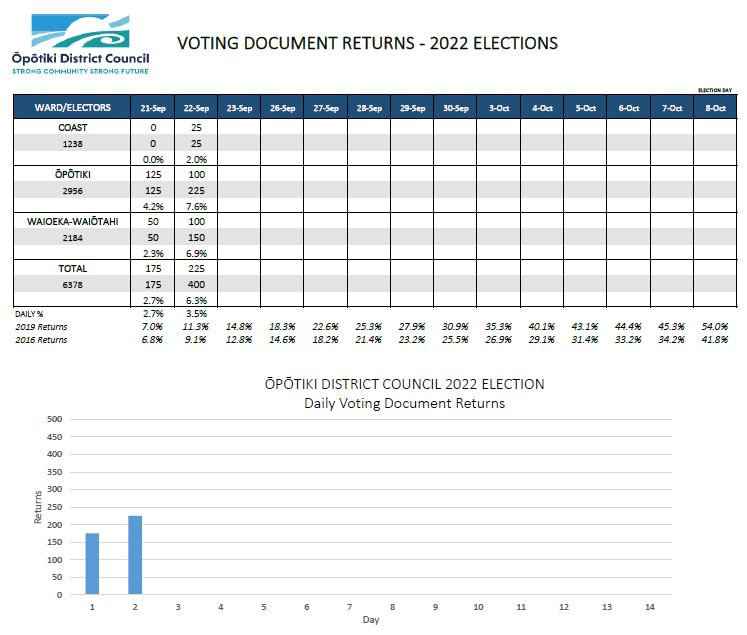 Daily Voting return graph for Opotiki District Council 2022 Local Elections  - 21 September 2022